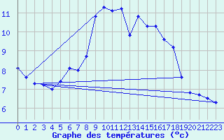Courbe de tempratures pour Jauerling
