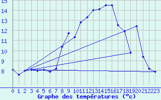 Courbe de tempratures pour Mazet-Volamont (43)