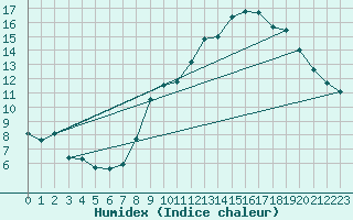 Courbe de l'humidex pour Brest (29)