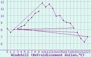 Courbe du refroidissement olien pour Figari (2A)