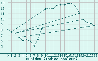 Courbe de l'humidex pour Nice-Rimiez (06)