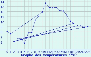 Courbe de tempratures pour Guetsch