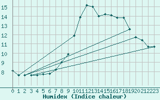 Courbe de l'humidex pour Llerena