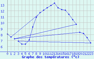 Courbe de tempratures pour Regensburg