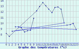 Courbe de tempratures pour Lobbes (Be)