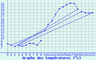 Courbe de tempratures pour Chatelus-Malvaleix (23)
