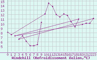 Courbe du refroidissement olien pour Capo Caccia