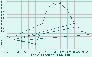 Courbe de l'humidex pour Six-Fours (83)