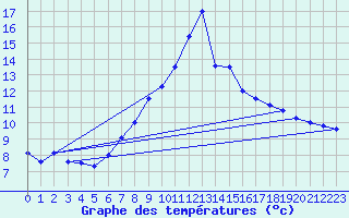 Courbe de tempratures pour Lahr (All)