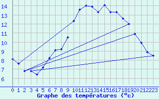 Courbe de tempratures pour Brest (29)