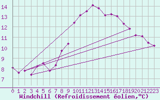Courbe du refroidissement olien pour Schleiz