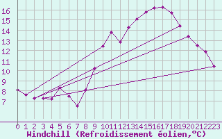 Courbe du refroidissement olien pour Gruissan (11)