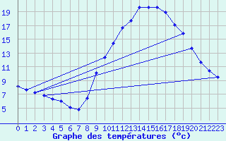 Courbe de tempratures pour Gap-Sud (05)