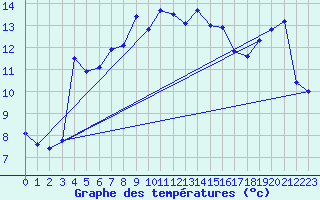 Courbe de tempratures pour Seibersdorf