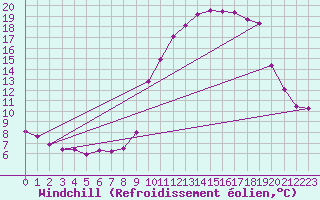 Courbe du refroidissement olien pour Saint-Vran (05)