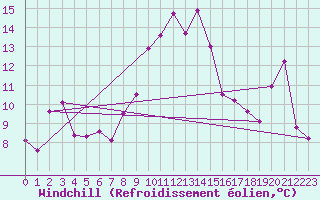 Courbe du refroidissement olien pour Metz-Nancy-Lorraine (57)