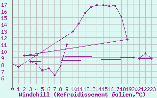 Courbe du refroidissement olien pour Bonnecombe - Les Salces (48)