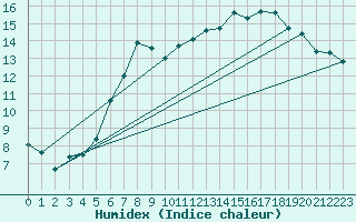 Courbe de l'humidex pour Zilina / Hricov