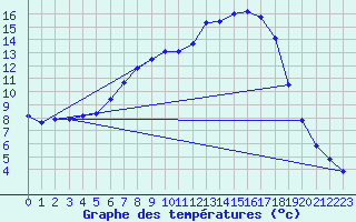 Courbe de tempratures pour Merklingen