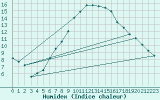 Courbe de l'humidex pour Fichtelberg