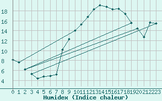 Courbe de l'humidex pour Evionnaz