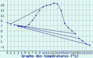 Courbe de tempratures pour Fichtelberg