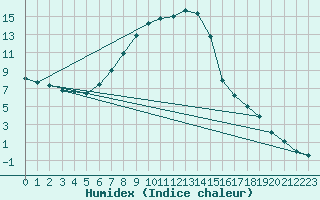 Courbe de l'humidex pour Fichtelberg