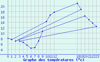 Courbe de tempratures pour Pertuis - Grand Cros (84)