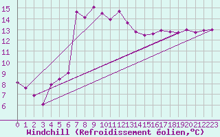 Courbe du refroidissement olien pour Vinars