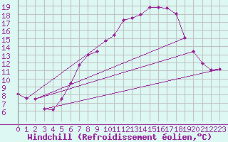 Courbe du refroidissement olien pour Lindenberg