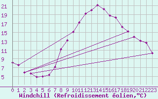Courbe du refroidissement olien pour Bad Hersfeld
