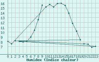 Courbe de l'humidex pour Langdon Bay