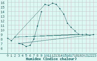 Courbe de l'humidex pour Fishbach