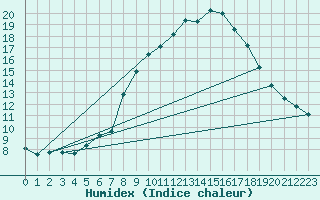 Courbe de l'humidex pour Soria (Esp)