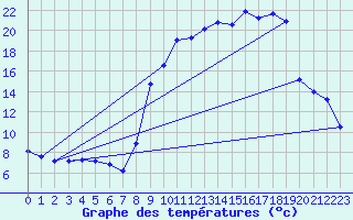 Courbe de tempratures pour Le Claux (15)