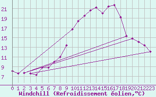 Courbe du refroidissement olien pour Grez-en-Boure (53)