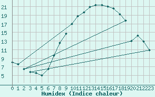 Courbe de l'humidex pour Berlin-Tempelhof