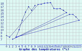 Courbe de tempratures pour Virtsu