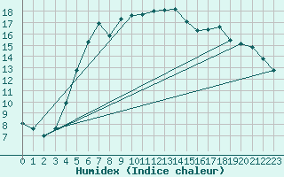Courbe de l'humidex pour Virtsu