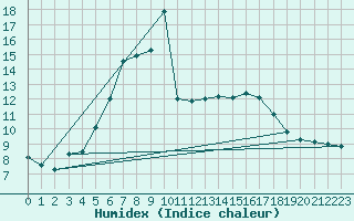 Courbe de l'humidex pour Curtea De Arges