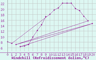 Courbe du refroidissement olien pour Mayrhofen