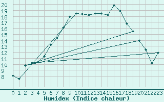 Courbe de l'humidex pour Paks