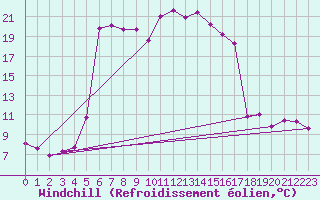 Courbe du refroidissement olien pour Lans-en-Vercors (38)