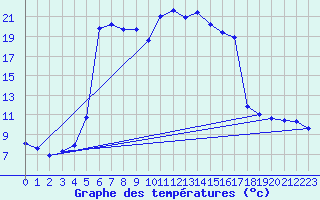 Courbe de tempratures pour Lans-en-Vercors (38)