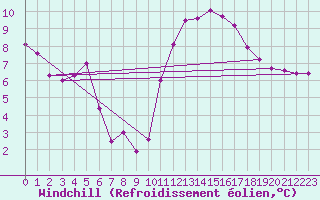 Courbe du refroidissement olien pour Ste (34)