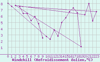Courbe du refroidissement olien pour Agassiz