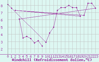 Courbe du refroidissement olien pour Aurillac (15)