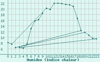 Courbe de l'humidex pour Kohlgrub, Bad (Rossh