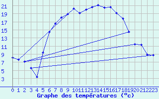 Courbe de tempratures pour Messstetten