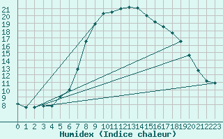 Courbe de l'humidex pour Modalen Iii